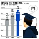 학생1인당 교육비 투자 서울 3위, 전국 대학 10위안에든 서울 소재 대학 건국대, 서울대, 연세대 등 3개대 뿐 이미지