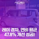 기아 레이 제트윙 장착 후 연비 최대 *51%* 개선, 미쳤다!
