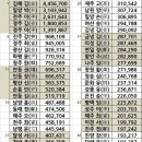 대한민국 성씨별 인구수 이미지