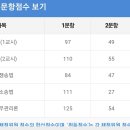 [31기] 1년 2개월 / 노동법 김영(67.36), 행쟁 정선균(58.27), 인사 최중락(62.82), 민소 김광수(60.63) 이미지