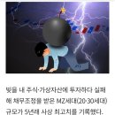 “갚으면 호구”… MZ세대 ‘빚투 탕감’ 8배 폭증 이미지