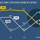 #서울대보다_의대’_광풍에_뒤집힌_SKY합격선 이미지