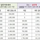 장애인 금융 세금 가이드-15 ‘절세금융상품 시리즈 ISA제도' 이미지