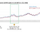 매뉴얼로 2002-2020 시뮬레이션 돌려본 결과 이미지