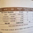남서울신용협동조합노동조합 | [책 #43] 투자 초보자도 쉽게 따라하는 &lt;부동산 대출의 기술&gt; 독서 리뷰 후기