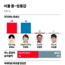 윤희숙·전현희 '39% 동률' 적극 투표층서도 '역대급 박빙 이미지