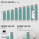 외식테크 전성시대]① ‘직원 대신 로봇이 척척’ 80만 사장님 돕는 기술에 수천억 몰린다 이미지