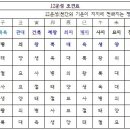 취업운과 시험합격운(신사일주,12운성) 이미지