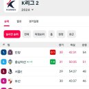 실시간 미친 K리그2 순위 이미지