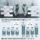 금산분리 규제완화- 룬이 또 국민의 통장을 노리나?? 이미지