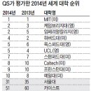 [2014 세계대학평가]한국 大學들 순위 올랐지만… 국제화 수준은 '먼 길' 이미지