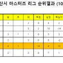 2022년 마스터즈 최종순위 이미지