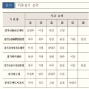 남양주도시공사 노동조합 네이버블로그