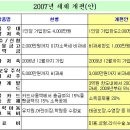 [펌][금융] 稅테크로 돈버는 금융상품 총정리 이미지