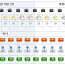 [제주도날씨] 이번주 제주도 주간날씨 12/15~12/24 이미지