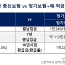 [보험 답을 찾다] 종신보험 vs 정기보험+예·적금...재테크 승자는? 이미지