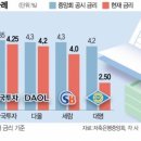 예·적금 금리 낮추는 저축銀, 시중銀에 '역전 위기' 이미지