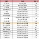 [2022 학종 입결] 데이터과학과 서울·수도권 등급컷 순위…고려대 1.64최고, 을지대 최저 이미지