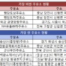 송산주유소 이미지