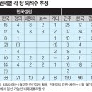 [특집 | 21대 총선] 오늘 당장 총선을 치른다면.. 한국당은 반토막, 민주당은 최다수 이미지