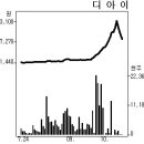 ＜현장에서＞디아이 주가와 일그러진 개미들 이미지