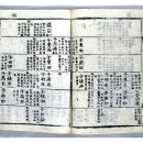 3359 | 우리나라 성씨 본관 순위 총정리 (성씨별, 본관별 인구수 정리)