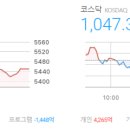 태광태양광4호발전소 | 마감시황 2026/04/06(월) - 코스피 5,450.33 △73.03(+1.36%), 코스닥 1,047.37 ▼16.38(-1.54%)