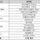 11월부터 타이레놀 등 13품목 편의점 판매 이미지