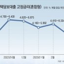 그냥 심심해서요. (20897) 주담대 금리, 최저 3%대 이미지