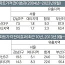 해수동·서울 아파트값 커플링 심화…부산 지역간 영향은↓ 이미지