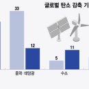 태양광 풍력 뛰어넘는 넷제로 부스터 전기화 빠르게 더 빠르게 태양광기사 이미지