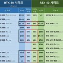 지포스 3000,4000,5000번대 쿠다컷 비율 비교 이미지