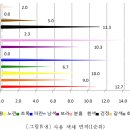 유아의 문양만다라그림 - 사용 색채 면적 이미지