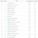 12월 4주차 프랜차이즈 인기순위 1위는? 이미지