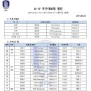 2015년 09월 23일 현재, U-17 대표팀 명단(2015.9.29~11.8 / 2015 FIFA U-17 월드컵 칠레) 이미지