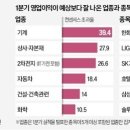 코스피 영업익, 증권사 전망치 12% 웃돌았다 이미지