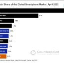 2022년 4월 기준, 전세계 스마트폰 판매 순위 이미지