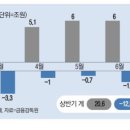 당국 가계빚 단속에 은행 대출금리 줄인상 이미지