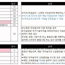 건설기술자 역량지수 점수 계산시. "국토부인정교육과정이수"에 대해서 문의드립니다. 이미지