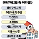 단독주택 재건축 활성화 기대 이미지