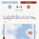 맨시티 vs 맨유 경기 지배력 이미지
