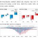 한국부동산원 - :2023년 6월 1주 주간 아파트가격 동향 이미지