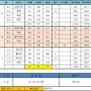 ▣ 제 1200회 10월 25일 정기모임 점수 ▣ 이미지