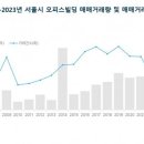 고금리에 사라진 '큰손'…서울 오피스빌딩 매매 4년 연속 감소 이미지