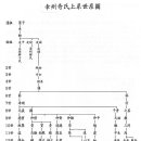 奇幸州氏(행주기씨)-25 이미지