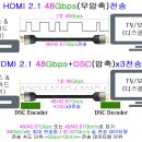 21주년 특집⑦-'HDMI 2.1' 발표 5년→8K/120Hz는 언제 지원하나? 이미지