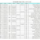 (사)한국미술협회 산하단체장 및 중요작가 명부 / 도봉구 중요인물 명부 이미지
