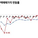 매년 10%씩 떨어지던 창원 집값 회복 조짐 이미지