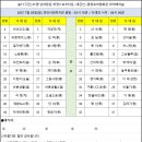 Re: 11구간 남파랑길 하청스포츠타운~장목파출소~김영삼대통령기록전시관~대금산~팔랑포마을회관 좌석공지 이미지