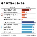 26년도 수능 수학문제를 AI에게 풀게했을 때 점수 순위 이미지